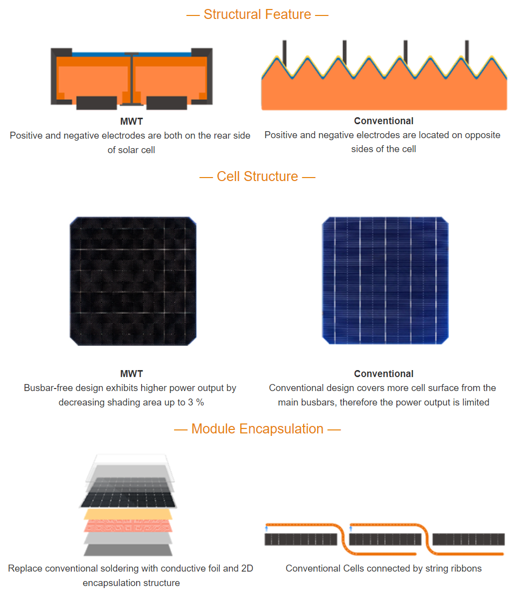 TECHNOLOGY COMPARISON Compared with conventional module, MWT modules reduce 3% shaded area with no busbars. MWT module technology replaces string ribbon by conductive back sheet, abandoning strain, micro-crack and results power degradation, greatly improving stability and reliability.
